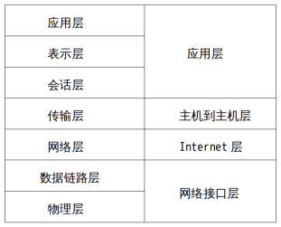 OSI 和 TCP/IP协议层