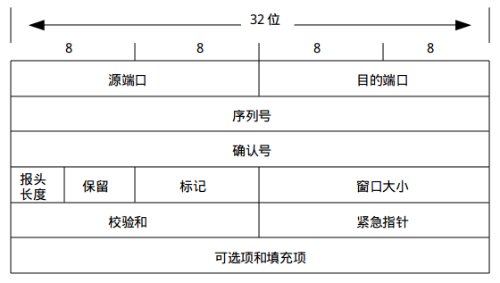 TCP和UDP